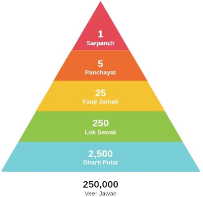 One-Party System Structure Diagram